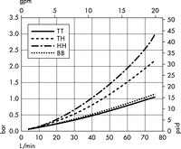 Opticap<sup>®</sup> XLT 20 Capsule with Polysep II<sup>®</sup> Media - 1.0/0.2/0.1 µm Nominal (KGW1)